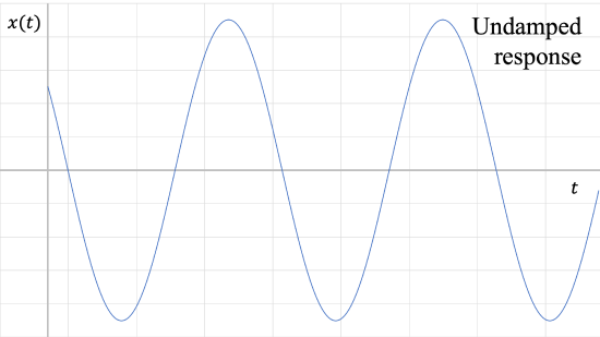 Graph of position (x(t)) vs time (t). Graph takes the form of a sine graph shifted horizontally so that x(0) equals some positive value rather than 0.