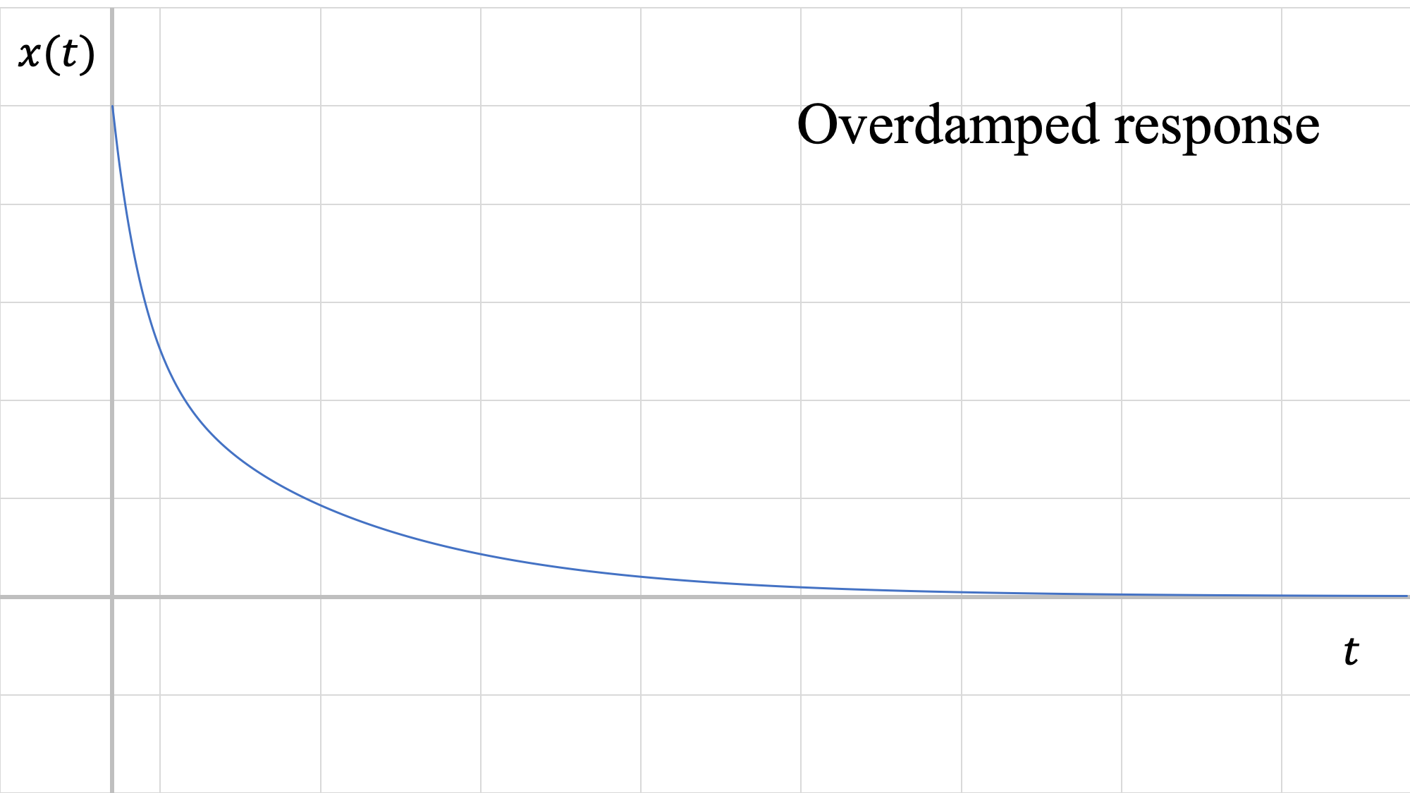 Una gráfica de respuesta del sistema sobreamortiguada, que toma la forma de una gráfica de decaimiento exponencial, en el primer cuadrante de una gráfica de ejes x (t) vs t.