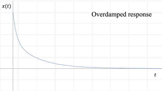 An overdamped system response graph, which takes the form of an exponential decay graph, in the first quadrant of a graph of x(t) vs t axes.