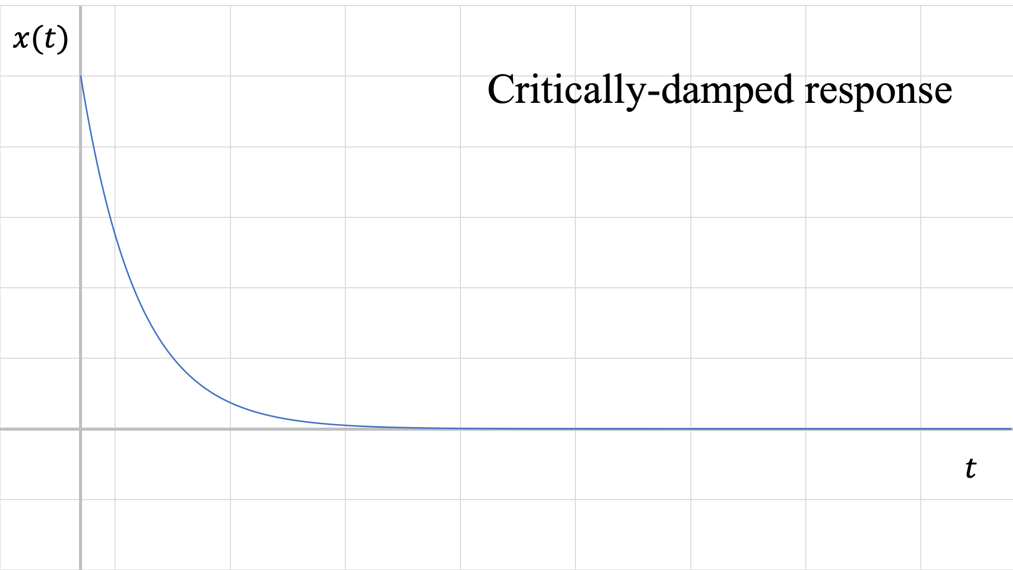Una gráfica de respuesta del sistema amortiguada críticamente, en el primer cuadrante de una gráfica con ejes x (t) vs t. La gráfica toma la forma de una gráfica de decaimiento exponencial, que se aproxima a cero mucho más rápidamente que la gráfica de la respuesta sobreamortiguada en la Figura 7 anterior.