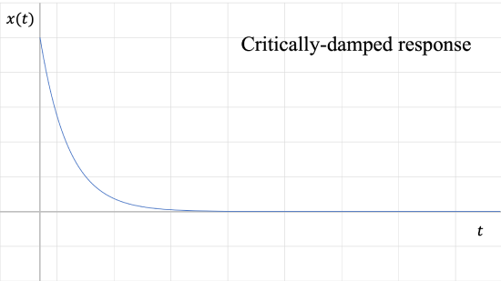 A critically-damped system response graph, in the first quadrant of a graph with x(t) vs t axes. The graph takes the form of an exponential decay graph, which approaches zero much more quickly than the graph of the overdamped response in Figure 7 above.