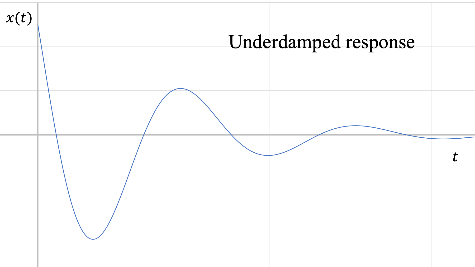 Gráfica de una respuesta de sistema subamortiguada, en una gráfica con ejes x (t) vs t. A t = 0 la gráfica comienza en un valor x (t) positivo, y oscila alrededor del eje t horizontal con una amplitud menor en cada oscilación sucesiva.