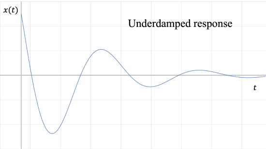 Graph of an underdamped system response, on a graph with x(t) vs t axes. At t = 0 the graph starts out at a positive x(t) value, and it oscillates about the horizontal t-axis with a lower amplitude at each successive oscillation.