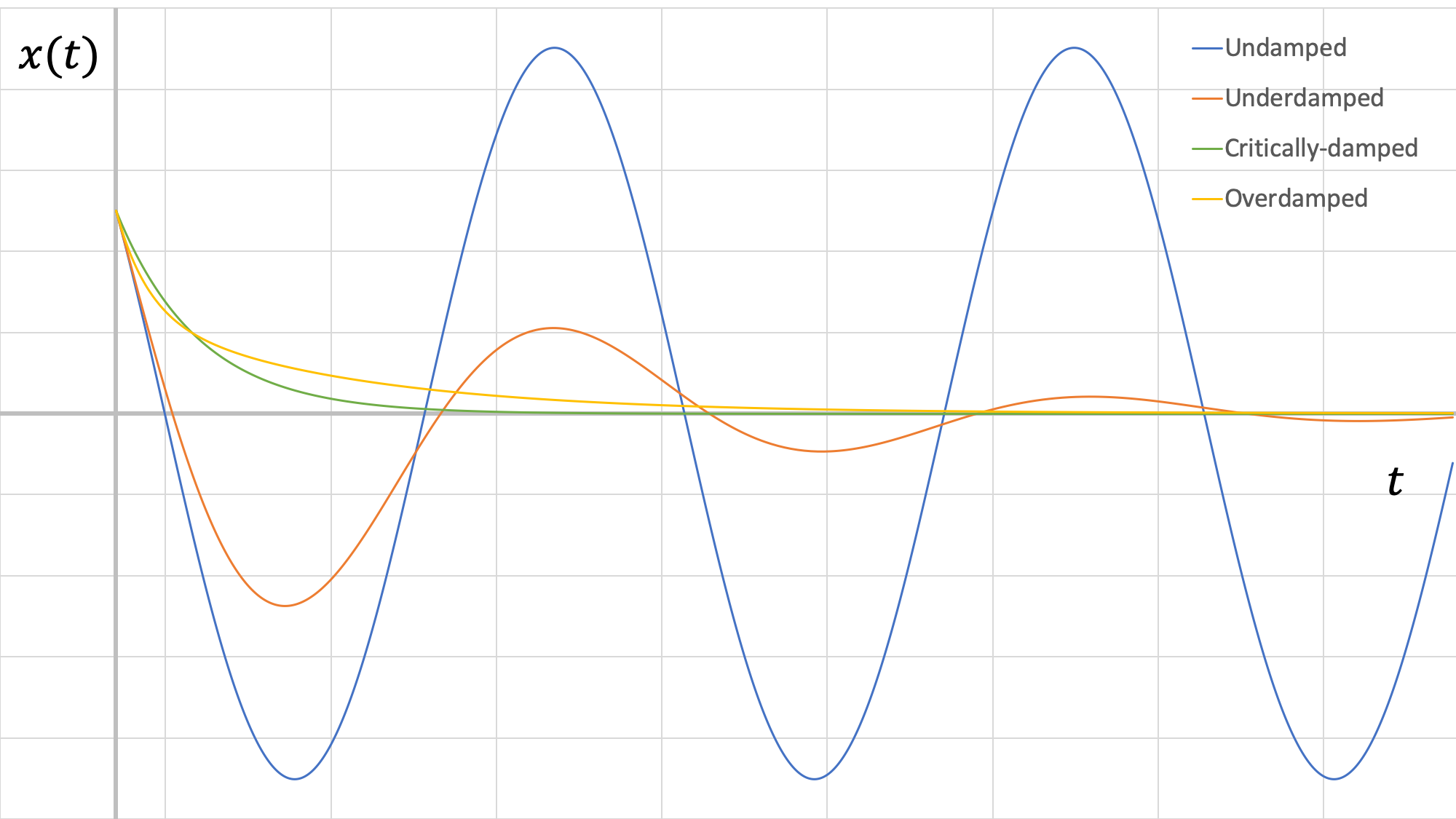 Gráfica comparando los cuatro tipos diferentes de respuestas de amortiguación del sistema. Todas las gráficas se muestran en el mismo conjunto de ejes, con t como eje horizontal y x (t) como vertical. Todas las gráficas comienzan con el mismo valor positivo de x (t) a t = 0. El sistema sin amortiguar, mostrado en azul, oscila alrededor del eje t con amplitud consistente. El sistema subamortiguado, mostrado en rojo, oscila alrededor del eje t con una amplitud decreciente a lo largo del tiempo. El sistema amortiguado críticamente, mostrado en verde, sufre una rápida descomposición exponencial. El sistema sobreamortiguado, mostrado en amarillo, sufre una decadencia exponencial más gradual.