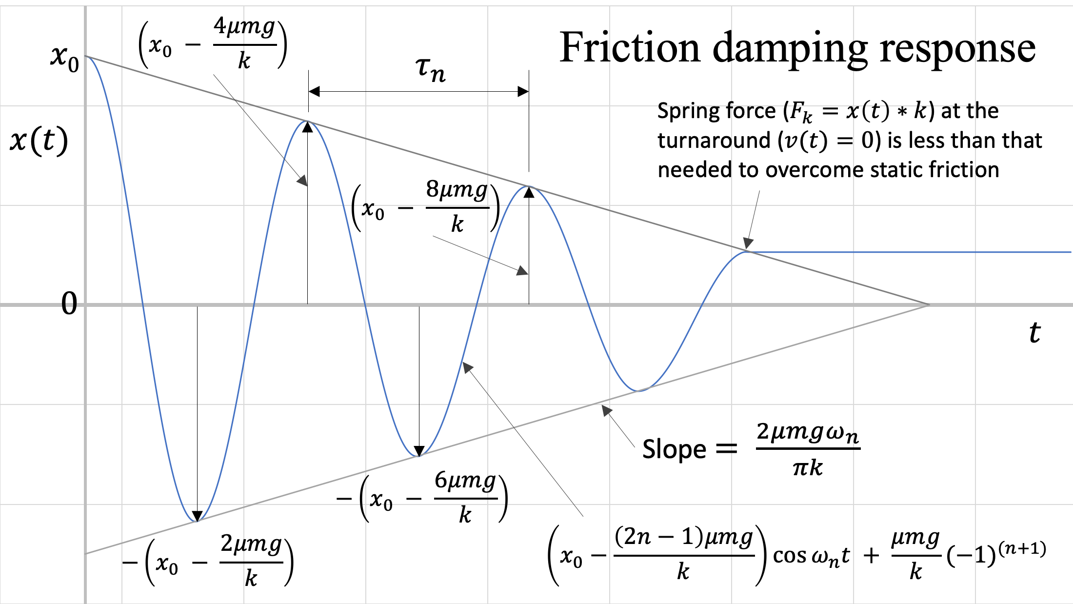 Graph of the friction damping response, with horizontal axis t and vertical axis x(t). At t = 0 the graph begins at a positive value of x(t), and it proceeds to oscillate about the t-axis with the amplitude gradually decreasing. Eventually, at one of the graph peaks/turnaround points, the spring force of x(t)*k is less than the value needed to overcome the static friction and the position x(t) no longer changes over time.