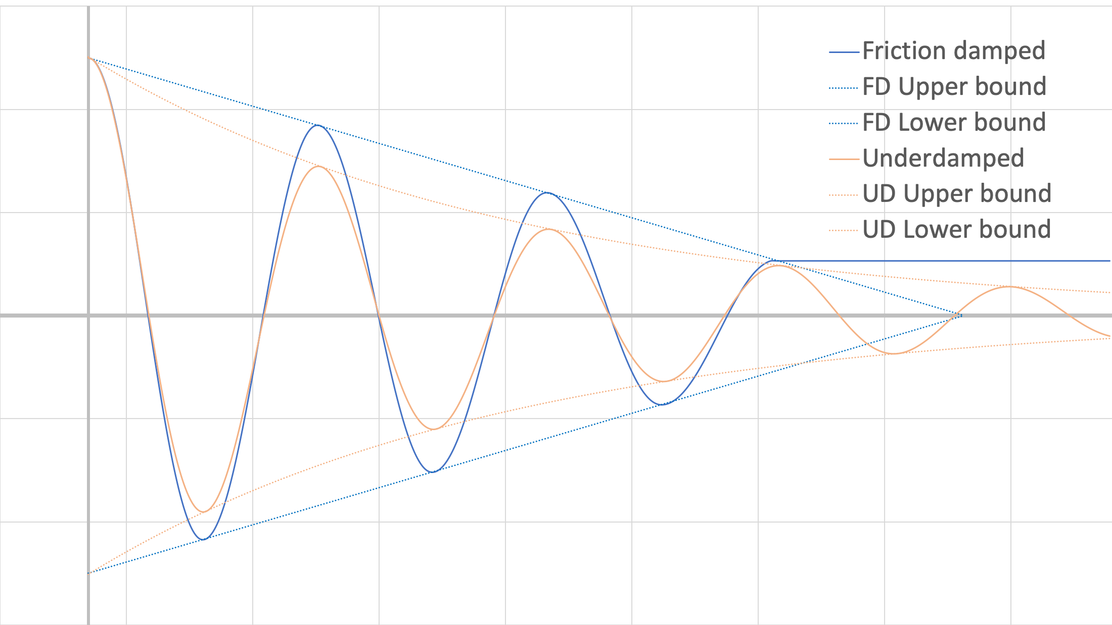 Graph of a mass-spring system's friction-damped and viscous underdamped responses. Both graphs oscillate about the t-axis with decaying amplitude. The upper and lower bounds of the friction-damped response graph are represented by one straight line connecting all the peaks and another straight line connecting all the troughs, with the two lines eventually intersecting at the t-axis. The upper and lower bounds of the viscous underdamped response graph are represented by one smooth curve connecting all the peaks and another smooth curve connecting all the troughs, with both curves approaching but never intersecting the t-axis.