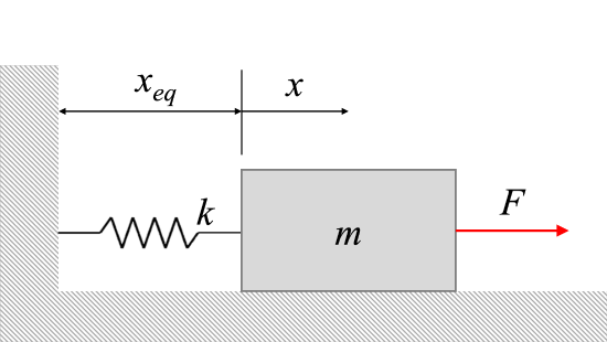 A rectangular mass sits on a flat surface, with the right end of a horizontal spring attached to its left edge. The left end of the spring is attached to a wall. The spring is at its unstretched length x_eq, and the mass is at a position x. A pulling force F is applied to the right edge of the mass, pulling it in the positive x-direction.