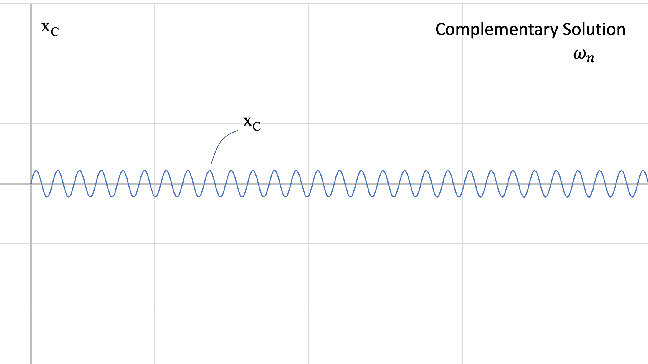 Gráfica de la solución complementaria a la ecuación de movimiento del sistema, x_C, que toma la forma de una gráfica que oscila regularmente alrededor del eje t horizontal, siendo la amplitud y el periodo muy pequeños.