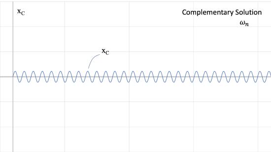 Graph of the complementary solution to the system's equation of motion, x_C. This takes the form of a graph oscillating regularly about the horizontal t-axis, with the amplitude and period being very small.