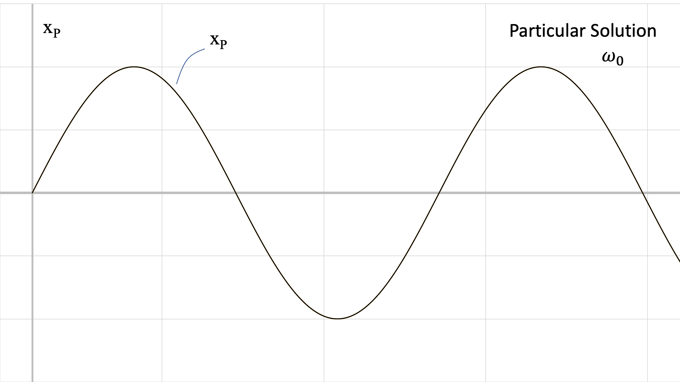 Gráfica de la solución particular a la ecuación de movimiento del sistema, x_p, que toma la forma de una gráfica que oscila regularmente alrededor del eje t horizontal, siendo la amplitud y el período mucho mayores que los de la gráfica x_c.