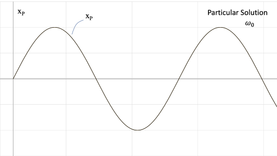 Graph of the particular solution to the system's equation of motion, x_p. This takes the form of a graph oscillating regularly about the horizontal t-axis, with the amplitude and period being much larger than those of the x_C graph.
