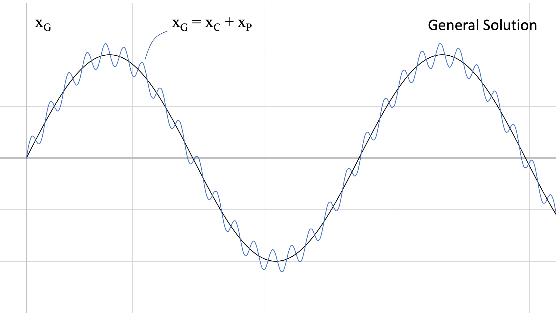 Gráfica de la solución general a la ecuación de movimiento del sistema, x_g = x_c + x_p La forma general de esta gráfica sigue la de las grandes oscilaciones de x_p, pero mientras atraviesa esas grandes oscilaciones también pasa por oscilaciones menores e irregulares similares a las de x_c.