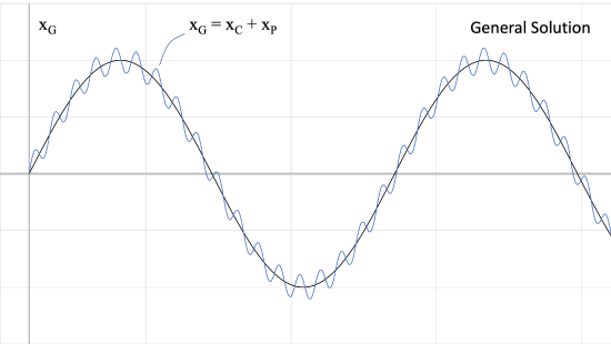 Graph of the general solution to the system's equation of motion, x_G = x_C + x_p. This graph's general form follows that of the large oscillations of x_p, but while going through those large oscillations also goes through smaller, irregular oscillations similar to those of x_C.