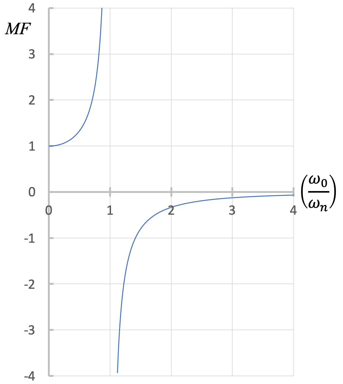 Gráfica del factor de aumento MF, en el eje vertical, vs la relación entre la velocidad angular inicial y la frecuencia natural angular del sistema en el eje horizontal. La gráfica comienza en MF = 1 cuando la relación es 0, y va al infinito a medida que se acerca a la relación = 1 desde la izquierda. MF se acerca al infinito negativo a medida que la gráfica se acerca a la relación = 1 desde la derecha MF se acerca a 0 a medida que la relación va al infinito positivo.