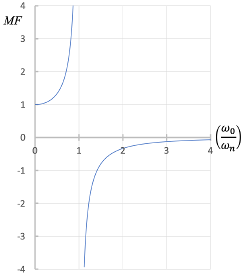 Graph of the magnification factor MF, on the vertical axis, vs the ratio of initial angular velocity to system angular natural frequency on the horizontal axis. The graph starts at MF = 1 when the ratio is 0, and goes to infinity as it approaches ratio = 1 from the left. MF approaches negative infinity as the graph approaches ratio = 1 from the right. MF approaches 0 as the ratio goes to positive infinity.