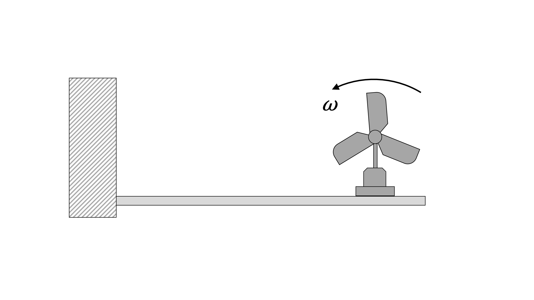 Una viga horizontal que no está en contacto con el suelo se fija a una pared en su extremo izquierdo. La viga sostiene un ventilador de tres palas, que gira en sentido contrario a las agujas del reloj a velocidad angular omega, montado en un soporte en su extremo derecho.
