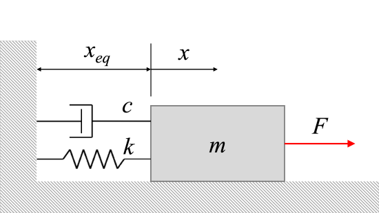A rectangular mass m is placed on a flat surface. A spring with spring constant k and a viscous linear damper with damping constant c connect the left end of the mass to a vertical wall. The spring is currently at its unstretched length of x_eq. A horizontal pulling force F is applied to the right end of the mass, moving it in the positive x-direction.