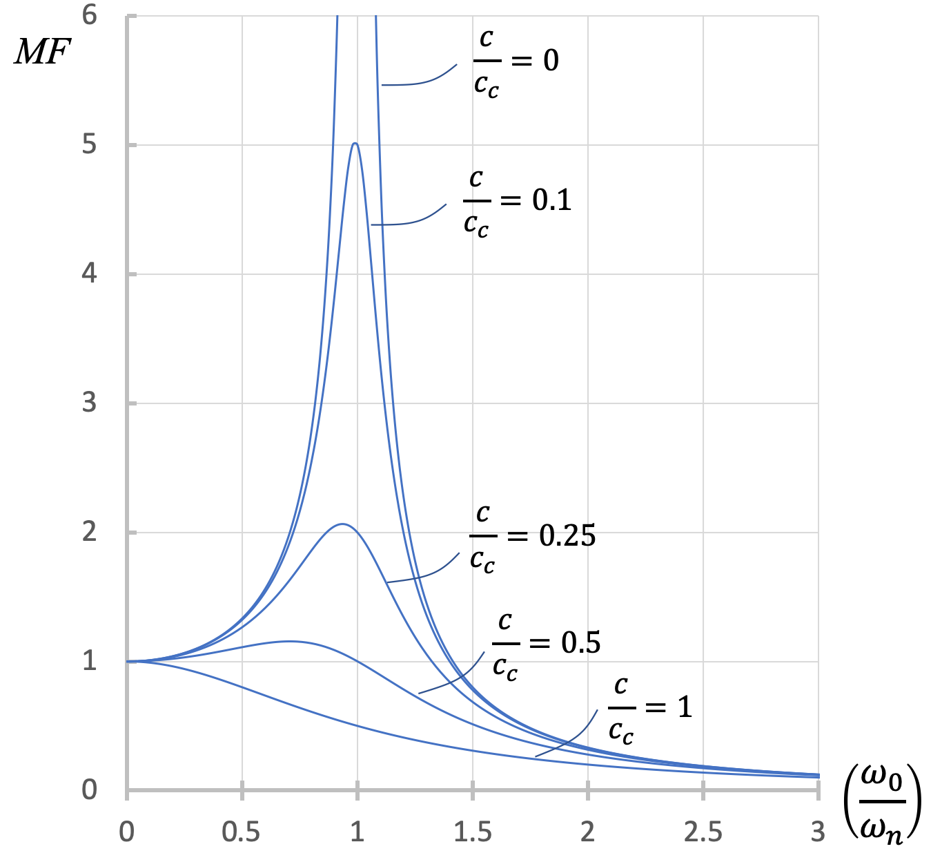 Gráfica de MF en el eje vertical vs la relación entre la velocidad angular inicial y la frecuencia natural angular del sistema en el eje horizontal, para valores variables de la relación de amortiguación. Cada gráfica comienza en el punto (0,1), alcanza una sola cresta cercana a x=1, y va a 0 a medida que el eje x va al infinito. La amplitud de esa cresta está en su mínimo cuando la relación de amortiguación es igual a 1, y va al infinito cuando la relación de amortiguación es igual a 0.