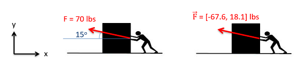 Two diagrams of the same situation, where a person pushes a block towards the left by applying a force directed both leftwards and upwards. In one diagram, that force vector is represented with a magnitude of 70 lbs and a direction of 15° above the horizontal. In the second diagram, that same force vector is represented with components of -67.6 lbs in the leftwards or negative x-direction and 18.1 lbs in the upwards or positive y-direction.