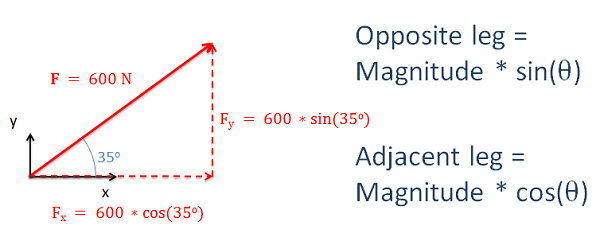 Un vector de fuerza con magnitud 600 N apunta hacia arriba y hacia la derecha, en un ángulo de 35° por encima de la horizontal. Una línea horizontal que apunta hacia la derecha se dibuja desde la cola del vector y se etiqueta como el componente del vector de fuerza original en la dirección x. Una línea vertical que apunta hacia arriba se dibuja desde esa línea horizontal hasta la cabeza del vector original, y se etiqueta como el componente del vector de fuerza original en la dirección y. Las magnitudes de estos componentes respectivos son F_x = 600 * cos (35°), y F_y = 600 * sin (35°).