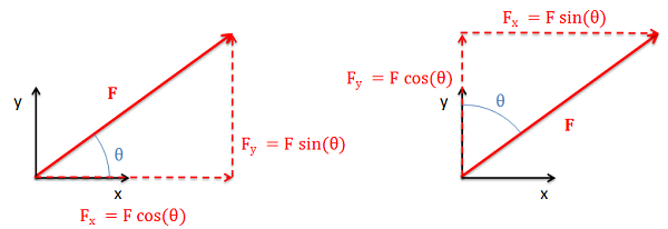 Two diagrams of the same force vector F extending up and to the right, with its tail at the origin of a Cartesian coordinate plane. In one diagram, the vector's direction is the angle theta that it makes with the positive x-axis; therefore the vector's components are calculated as F_x = F cos(theta) and F_y = F sin(theta). In the other diagram, the vector's direction is the angle theta that it makes with the positive y-axis; therefore the vector's components are calculated as F_y = F cos(theta) and F_x = F sin(theta).