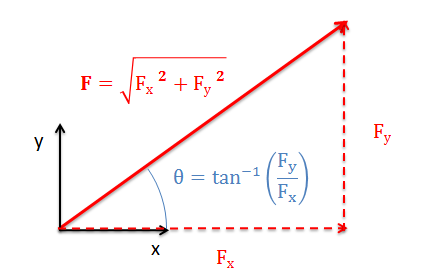 Gráfica de un vector F que se extiende hacia arriba y hacia la derecha, con su cola en el origen de un plano coordenado cartesiano. La magnitud de este vector se encuentra tomando la raíz cuadrada de la suma de los cuadrados de sus componentes, F_x y F_y, la dirección de este vector, en la forma del ángulo que forma con el eje x positivo, se encuentra dividiendo F_y por F_x, tomando luego la tangente inversa de este cociente.