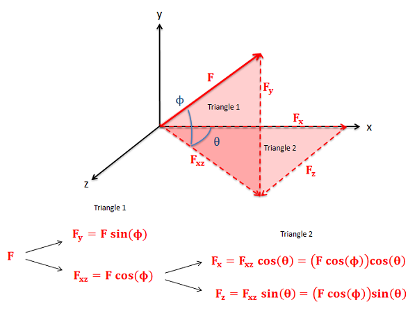 Un vector F, cuya cola está en el origen, en el primer octante de un sistema de coordenadas cartesianas tridimensionales con los ejes x e y en el plano de la pantalla y el eje z apuntando fuera de la pantalla. El vector F forma un ángulo de phi por encima del plano xz, formando la hipotenusa de un triángulo rectángulo cuyas patas son los componentes F_y y F_xZ del vector original. En el plano xz, el vector f_xZ forma un ángulo de theta con el eje x positivo, formando la hipotenusa de un triángulo rectángulo cuyas patas son los componentes F_x y F_z del vector original.
