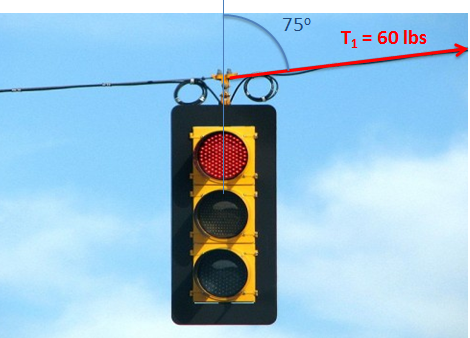 Un semáforo está suspendido de dos cables. Una fuerza de tensión T1 de magnitud 60 lbs actúa a lo largo de uno de estos cables, apuntando hacia arriba y hacia la derecha en un ángulo de 75° desde la vertical.