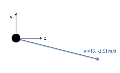 Un disco de hockey se localiza en el origen de un plano de coordenadas cartesianas de orientación estándar. Se experimenta un vector de velocidad apuntando hacia abajo y hacia la derecha, con un componente x de 5 m/s y un componente y de -2.5 m/s.
