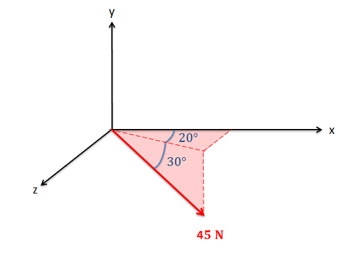 A vector with its tail at the origin of a 3D Cartesian coordinate system, with the x- and y-axes lying in the plane of the screen and the z-axis pointing out of the screen. The vector has a magnitude of 45 N. Its direction is 20° out of the plane of the screen towards the viewer, and 30° below the xz-plane.