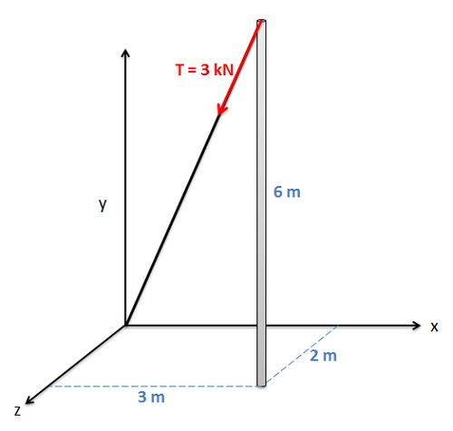 The first octant of a three-dimensional Cartesian coordinate system, with the x- and y-axes lying in the plane of the screen and the z-axis pointing out of the screen. All axes have units in meters. A 6-meter-long vertical pole has one end located at the point (2, 0, 3) and extends upwards from that point parallel to the y-axis. A cable connects the system origin to the top end of the pole, and a 3-kN tension force acts along that cable, directed towards the origin.