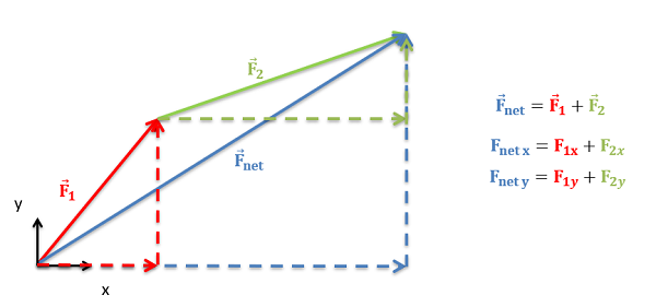 El conjunto de vectores de la Figura 1 anterior se redibuja para incluir los componentes x e y de cada vector. El componente x de F_net es igual a F_1x + F_2x, y el componente y de F_net es igual a F_1y + F_2y.