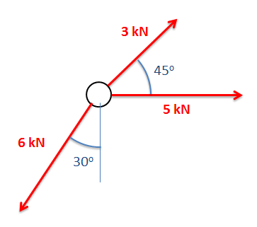 Los vectores tridimensionales irradian desde un solo punto. Un vector, con magnitud 5 kN, apunta directamente a la derecha. Un segundo vector, con magnitud 3 kN, apunta hacia arriba y hacia la derecha a 45° por encima de la horizontal. El tercer vector, con magnitud 6 kN, apunta hacia abajo y hacia la izquierda a 30° en el sentido de las agujas del reloj desde la vertical.