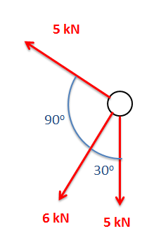 Los vectores tridimensionales irradian desde un solo punto. Un vector, con magnitud 5 kN, apunta directamente hacia la parte inferior de la página. Un segundo vector, con magnitud 6 kN, apunta hacia abajo y hacia la izquierda a 30° en el sentido de las agujas del reloj desde la vertical. El tercer vector, con magnitud 5 kN, es 90° en el sentido de las agujas del reloj desde ese segundo vector.
