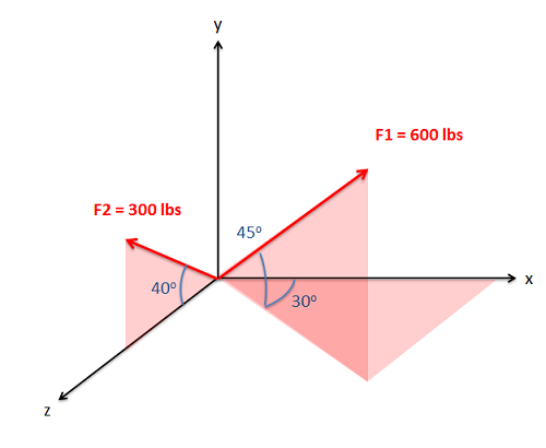 Two vectors radiate out from the origin of a three-dimensional Cartesian coordinate system, with the x- and y-axes lying in the plane of the screen and the z-axis extending out of the screen. The vector F_1, with magnitude 600 lbs, points 30° out of the xy-plane towards the viewer and then points upwards and rightwards at 45° above the xz-plane. The vector F_2, with magnitude 300 lbs, is directed out of the screen towards the viewer at 40° above the z-axis.
