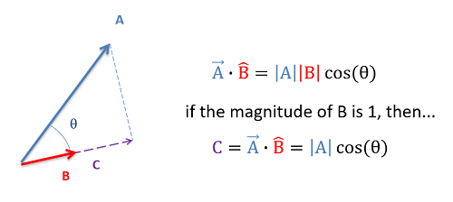 El vector A apunta bruscamente hacia arriba y hacia la derecha. Un vector B más corto se origina en el mismo punto que A, apuntando menos bruscamente hacia arriba y hacia la derecha. Los dos vectores crean un ángulo de theta entre ellos. Un tercer vector C, dibujado como una línea punteada, apunta a lo largo de B y lo extiende para formar una pata de un triángulo rectángulo con el vector A como hipotenusa. C representa el producto punteado de A y B, que es el producto de las longitudes de A y B con cos (theta). Si B es un vector unitario con magnitud 1, el producto de punto es simplemente la magnitud de A veces cos (theta).