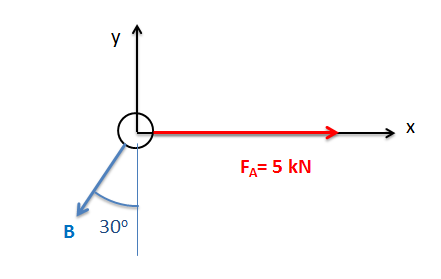 Plano de coordenadas cartesianas bidimensionales de orientación estándar con dos vectores que irradian desde el origen. El vector A tiene una magnitud de 5 kN y apunta en la dirección x positiva. El vector B, un vector unitario, apunta 30° en sentido horario desde la dirección y negativa.