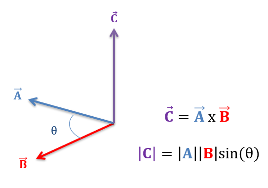 Dos vectores A y B se encuentran en el plano del “suelo”. Sus colas se ubican en el mismo punto, formando un ángulo de theta entre ellas, y el vector A apunta hacia la izquierda y hacia la pantalla mientras que el vector B apunta hacia la izquierda y ligeramente fuera de la pantalla. El producto cruzado de A y B es un tercer vector C que apunta hacia arriba, en el plano de la “pared” que es perpendicular al plano del “suelo”, desde el punto de intersección de A y B.