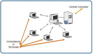 Diagram showing one large computer monitor and four small ones labelled Workstations or Terminals, with arrows between them. There is also a computer tower labelled Central Computer.