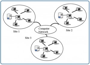 Diagram showing three circles, separately labelled Site 1-3, and each containing several computer monitors and a computer tower. A line connects each of these to a central oval marked Computer Network.