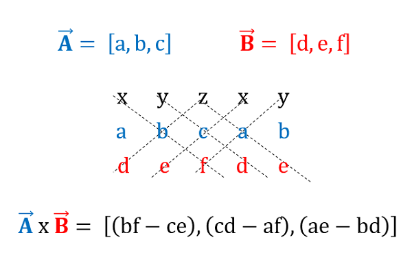 Vector A contains components [a, b, c], and Vector B contains components [d, e, f]. The letters x, y, z, x, y are written out in a horizontal row. In a second row, the components of A are written below their corresponding variables: a, b, c, a, b. In a third row, the components of B are written in the order d, e, f, d, e. Three diagonal lines run through the matrix, moving from the upper left to the lower right: one passes through x, b, f; another through y, c, d; the third through z, a, e. Moving from the upper right to the lower left, three other diagonal lines run through the matrix: one passes through y, a, f; another through x, c, e; the third through z, b, d. At the bottom of the diagram, the answer for the cross product of vector A and vector B is given in component form [(bf-ce), (cd-af), (ae-bd)]. 