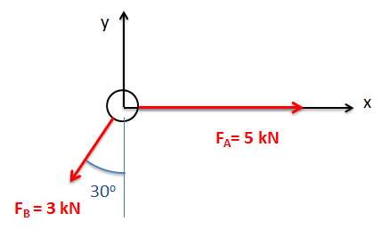 Plano de coordenadas cartesianas de orientación estándar, con dos vectores de fuerza que irradian desde el origen. El vector A tiene una magnitud de 5 kN y apunta en la dirección x positiva. El vector B tiene una magnitud de 3 kN y apunta 30° en sentido horario desde la dirección y negativa.