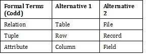 A database table with words.