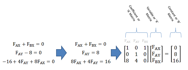 Equations 1-3 from above are rewritten so that for each equation, all the variables are collected on the left side of the equation while the constants are on the right side. Then the left side of each equation is rewritten, with the coefficients as one row of a 3-by-3 matrix (called the coefficient matrix, or matrix A). The leftmost column of matrix A holds coefficients of variable F_AX, the middle column holds coefficients of variable F_AY, and the rightmost column holds coefficients of variable F_BX. Matrix A is multiplied by Matrix X, the variable matrix, which consists of a 3-by-1 matrix with entries F_AX, F_AY, and F_BX from top to bottom. The product of matrices A and X is equal to Matrix B, the constant matrix, which is a 3-by-1 matrix. The entries in Matrix B are the right sides of the rewritten versions of Equations 1-3, with each row lined up with the row of the corresponding coefficients in Matrix A.