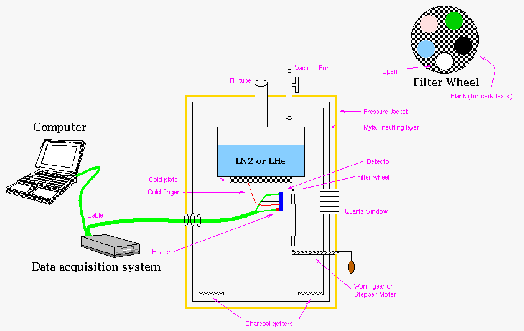 Sketch of liquid cryostat (referred to as a Dewar). Filter wheel, computer, and data acquisition system is also sketch to show the interaction between the Dewar, the detector, and the data acquisition system.