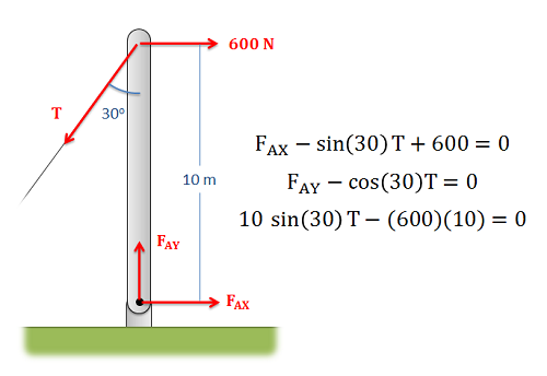 Un polo vertical de 10 metros de largo experimenta dos fuerzas en su extremo superior: una fuerza hacia la derecha de 600 N y una fuerza de tensión T a lo largo de un cable que corre hacia abajo y hacia la izquierda del extremo superior del poste a 30° de la vertical. El extremo inferior del poste experimenta una fuerza hacia la derecha de F_AX y una fuerza hacia arriba de F_AY. Tres ecuaciones describen las fuerzas sobre el cuerpo en equilibrio. Ecuación 1: F_AX - sin (30°) T + 600 = 0. Ecuación 2: F_AY - cos (30°) T = 0. Ecuación 3:10 sin (30) T - (600) (10) = 0.