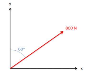 The first quadrant of a standard-orientation Cartesian coordinate plane. A vector of magnitude 800 N extends from the origin, at an angle of 60° from the positive y-axis.