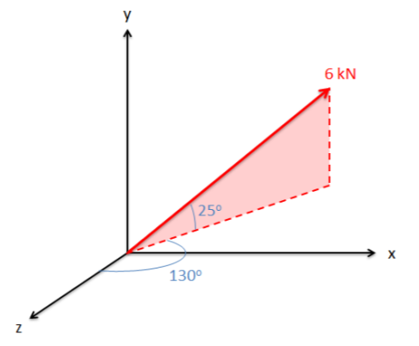 A three-dimensional Cartesian coordinate system with the x- and y-axes lying in the plane of the screen and the z-axis pointing out of the screen. A force vector with magnitude 6 kN extends to the right, upwards and into the plane of the screen, making a 130° angle with the positive z-axis and a 25° angle with the xz-plane.