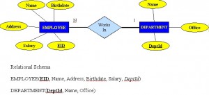 A light blue diamond in the middle connected on either side to a blue rectangle. The rectangle on the left says EMPLOYEE and is connected with a line to five yellow ovals with the words Birthdate, Name, Address, Salary, EID. The diamond is also connected to a blue rectangle on its right with the word DEPARTMENT and that is connected with lines to three yellow ovals with the words Name, Office, DeptID.