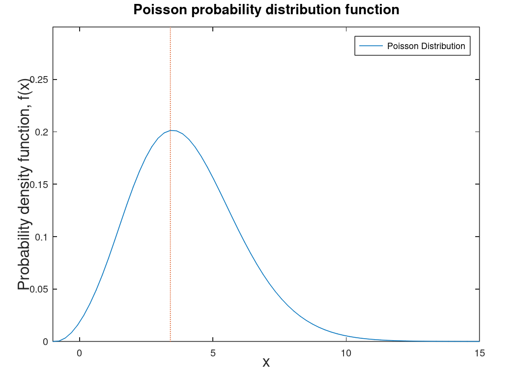 Example of Poisson probability distribution functions. Note that this is smoothed into a curve but since a Poisson distribution is a counting distribution it should be discrete.